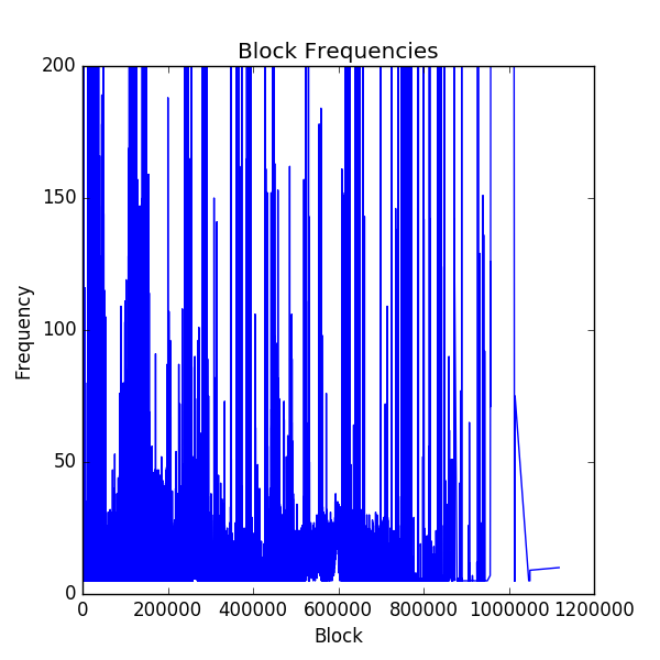 Block Access Frequencies